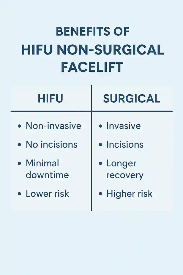 benefits of HIFU Ramsgatecompared to surgery.